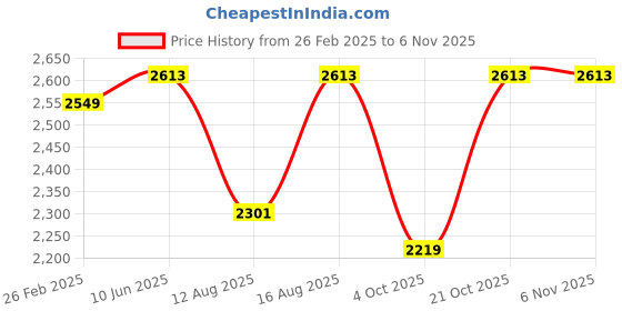 robu.in SunLu Water Washable Resin White 1kg/Bottle ResinSunLu Water Washable Resin White 1kg/Bottle Resin Price History Graph from 26 Feb 2025 to 2 Nov 2025