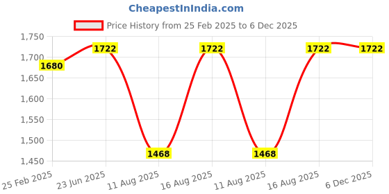 robu.in Sunny Sky A2212 980KV Brushless Motors – CCW Price History Graph from 25 Feb 2025 to 5 Dec 2025