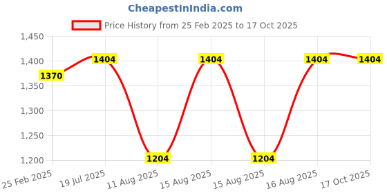 robu.in Sunny Sky EOLO 11×4.5 inch propellers- A Pair (Straight version) Price History Graph from 25 Feb 2025 to 16 Oct 2025