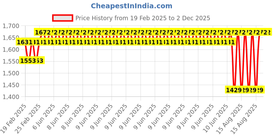 robu.in Sunny Sky EOLO 13×5 inch propellers- A Pair (Straight version) Price History Graph from 19 Feb 2025 to 2 Dec 2025