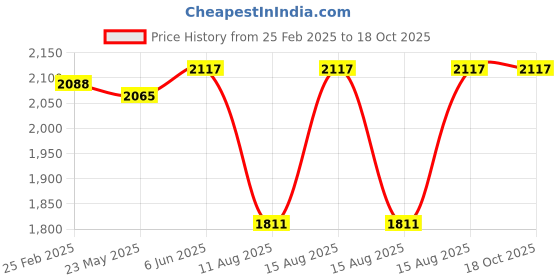 robu.in Sunny Sky EOLO 15×5.5 inch propellers- A Pair (Straight version) Price History Graph from 25 Feb 2025 to 18 Oct 2025