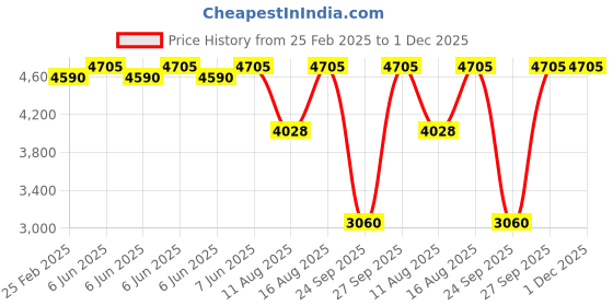 robu.in Sunny Sky Eolo V2 50A Light Version ESC 4-6S Price History Graph from 25 Feb 2025 to 30 Nov 2025
