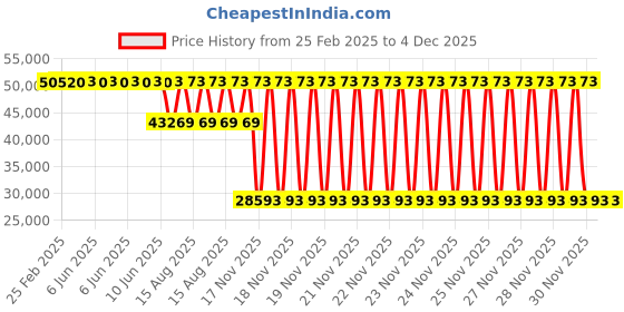 robu.in Sunny Sky ESC X300A Pro HV SBEC Price History Graph from 25 Feb 2025 to 4 Dec 2025