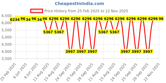 robu.in Sunny Sky ESC X65A LW Price History Graph from 25 Feb 2025 to 22 Nov 2025