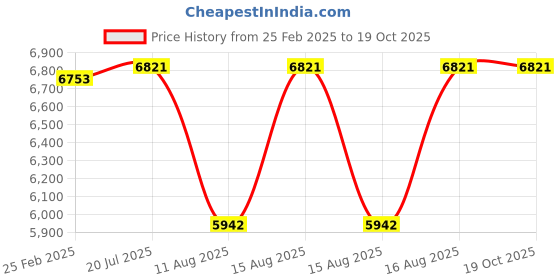 robu.in Sunny Sky ESC X65A PRO SBEC Price History Graph from 25 Feb 2025 to 18 Oct 2025