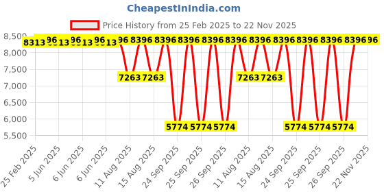 robu.in Sunny Sky ESC X85A PRO SBEC Price History Graph from 25 Feb 2025 to 22 Nov 2025