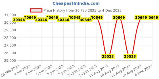 robu.in Sunny Sky M industry drone series Motor M8 V2/KV115 Price History Graph from 26 Feb 2025 to 4 Dec 2025
