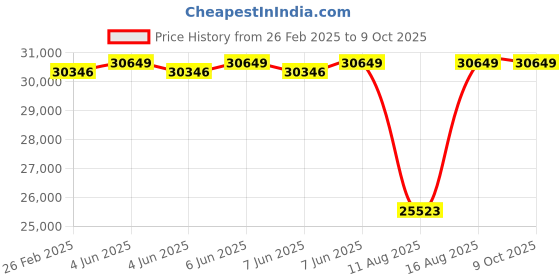 robu.in Sunny Sky M industry drone series Motor M8 V2/KV170 Price History Graph from 26 Feb 2025 to 9 Oct 2025