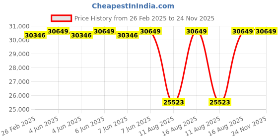 robu.in Sunny Sky M industry drone series Motor M8 V2/KV190 Price History Graph from 26 Feb 2025 to 24 Nov 2025