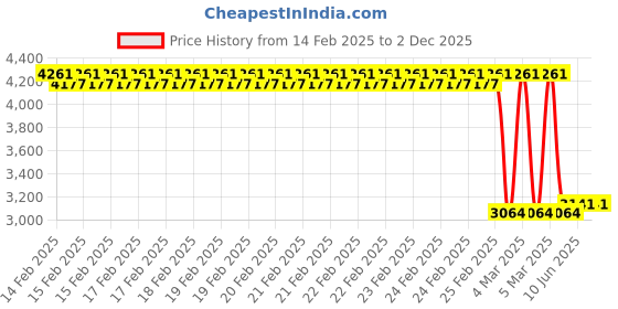 robu.in Sunny Sky V3506 KV400 Brushless Motors Price History Graph from 14 Feb 2025 to 2 Dec 2025