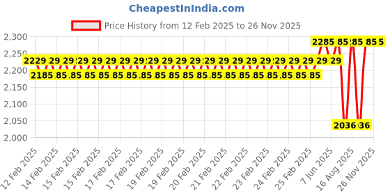 robu.in Sunny Sky X fixed wing Series III Motor X2212-III 1250KV Price History Graph from 12 Feb 2025 to 25 Nov 2025