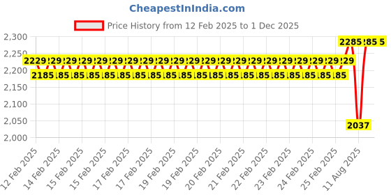 robu.in Sunny Sky X fixed wing Series III Motor X2212-III 1400KV Price History Graph from 12 Feb 2025 to 30 Nov 2025