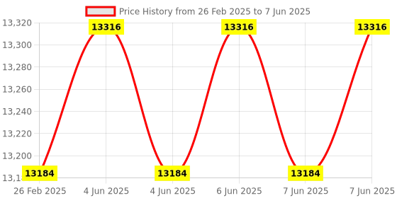 robu.in Sunny Sky X fixed wing Series III Motor X5220- 90E 380KV Price History Graph from 26 Feb 2025 to 7 Jun 2025