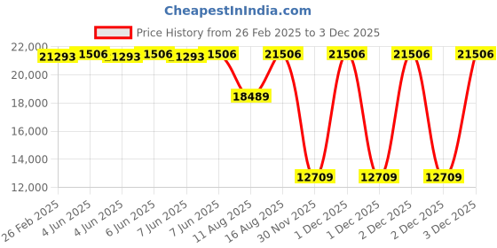 robu.in Sunny Sky X fixed wing Series III Motor X7015- 30CC 200KV Price History Graph from 26 Feb 2025 to 2 Dec 2025