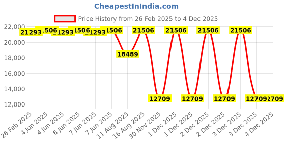 robu.in Sunny Sky X fixed wing Series III Motor X7015- 30CC 215KV Price History Graph from 26 Feb 2025 to 2 Dec 2025