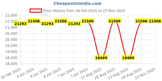 robu.in Sunny Sky X fixed wing Series III Motor X7015- 30CC 270KV Price History Graph from 26 Feb 2025 to 22 Nov 2025