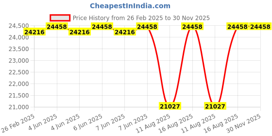 robu.in Sunny Sky X fixed wing Series III Motor X7020- 35CC 195KV Price History Graph from 26 Feb 2025 to 30 Nov 2025