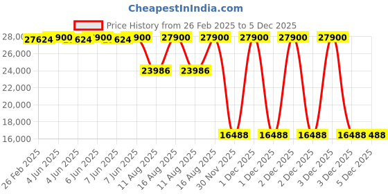 robu.in Sunny Sky X fixed wing Series III Motor X7025- 40CC 190 KV Price History Graph from 26 Feb 2025 to 5 Dec 2025