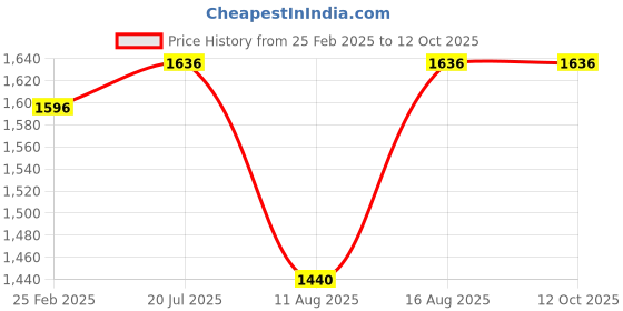 robu.in Sunnysky X2304- V3 Fixed Wing Motor-1480 KV Price History Graph from 25 Feb 2025 to 12 Oct 2025