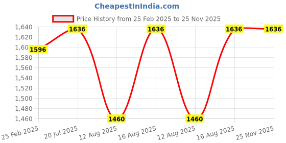robu.in Sunnysky X2305 (V3 X2305 KV1850) Brushless Motor Price History Graph from 25 Feb 2025 to 25 Nov 2025