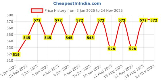 robu.in SUNON 12 Volt 35x35x10 MF35101V1-10000-A99 cooling fan Price History Graph from 3 Jan 2025 to 24 Nov 2025