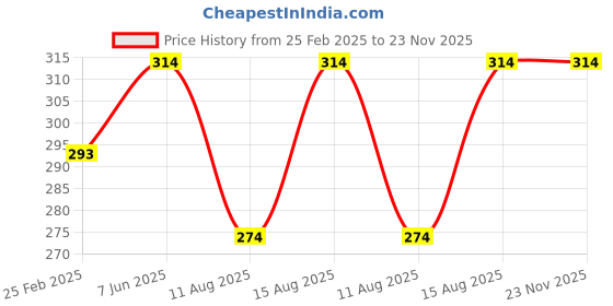robu.in Sunon 12 Volt MF40101VX-10000-A99 Cooling Fan Price History Graph from 25 Feb 2025 to 22 Nov 2025