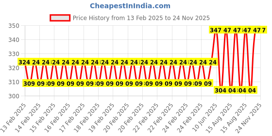 robu.in Sunon 24 Volt EF60252S1-10000-A99 Cooling Fan Price History Graph from 13 Feb 2025 to 23 Nov 2025