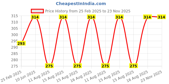 robu.in Sunon 24 Volt EF80252S1-10000-A99 Cooling Fan Price History Graph from 25 Feb 2025 to 22 Nov 2025