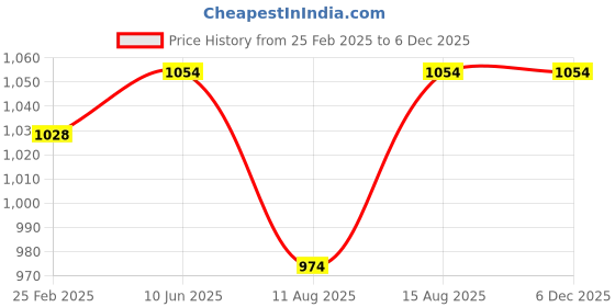 robu.in Sunon 24 Volt PE60252B1-0000-A99 Cooling Fan Price History Graph from 25 Feb 2025 to 5 Dec 2025