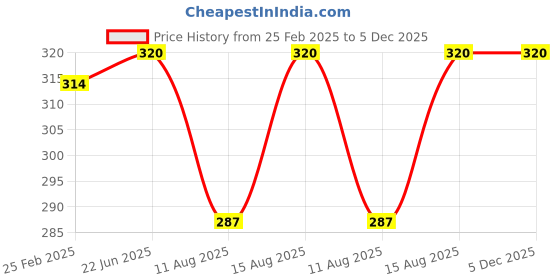 robu.in Sunon 4010 5VDC 0.83W Cooling Fan Price History Graph from 25 Feb 2025 to 5 Dec 2025