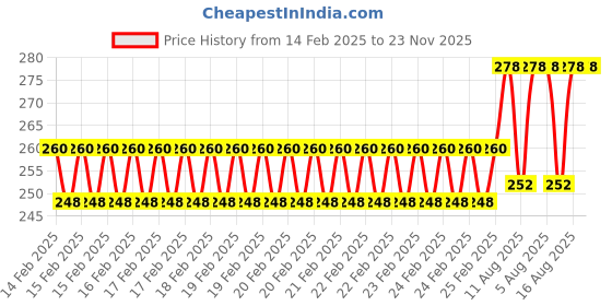 robu.in Sunon 5010 12VDC 0.84W Cooling Fan Price History Graph from 14 Feb 2025 to 23 Nov 2025