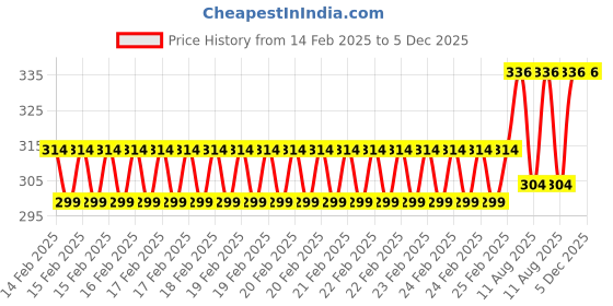 robu.in Sunon 6010 12VDC 1.42W Cooling Fan Price History Graph from 14 Feb 2025 to 5 Dec 2025