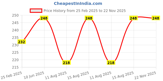 robu.in Sunon 8025 12VDC 1.66W Cooling Fan Price History Graph from 25 Feb 2025 to 22 Nov 2025