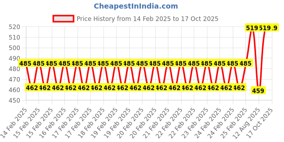 robu.in SUNX PM-L44 U-slot type Small Photoelectric Sensor Price History Graph from 14 Feb 2025 to 17 Oct 2025