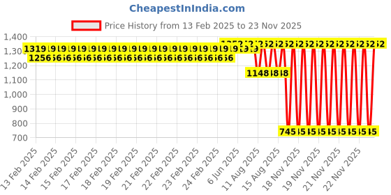 robu.in SURPASS Flier 20A ESC Li:2-4S NiNh:5-12NC BEC:5.5V/4A 60*25*10mm 3.5 Connector Price History Graph from 13 Feb 2025 to 22 Nov 2025