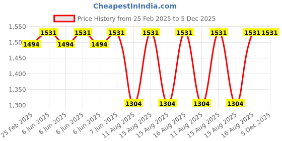 robu.in SURPASS Flier 30A ESC Li:2-4S NiNh:5-12NC SBEC:5.5V/4A 60*25*10mm 3.5 Connector Price History Graph from 25 Feb 2025 to 5 Dec 2025