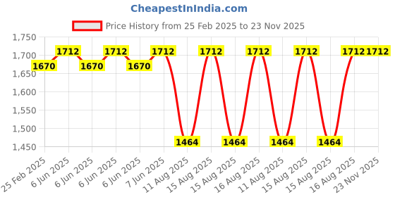 robu.in SURPASS Flier 40A ESC Li:2-4S NiNh:5-12NC BEC:5V/6V/4A 68*25*10mm 4.0 Connector Price History Graph from 25 Feb 2025 to 23 Nov 2025