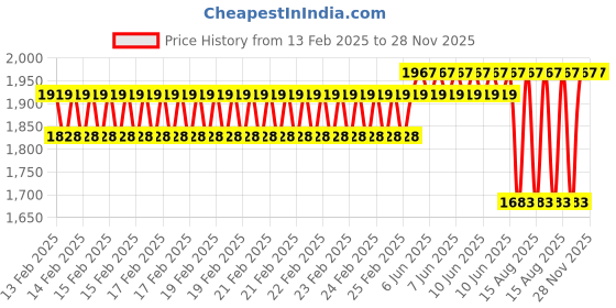robu.in SURPASS Flier 50A ESC Li:2-4S NiNh:5-12NC SBEC:5V/6V/4A 68*25*10mm 4.0 Connector Price History Graph from 13 Feb 2025 to 28 Nov 2025