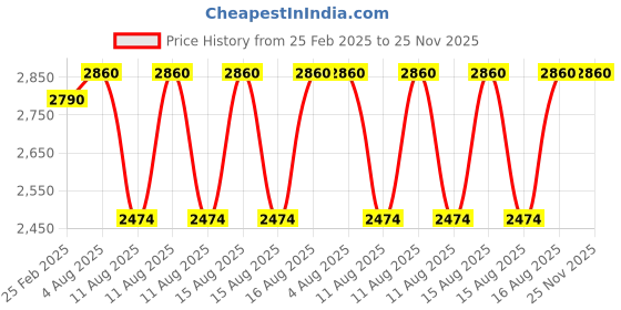 robu.in SURPASS Flier 60A ESC Li:2-6S NiNh:5-18NC SBEC:5V/6V/8A 70*34*10mm 4.0 Connector Price History Graph from 25 Feb 2025 to 24 Nov 2025