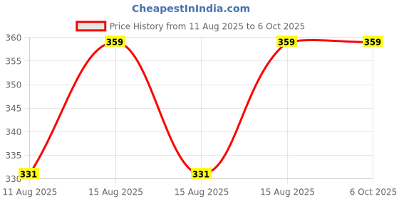 robu.in SURPASS HOBBY -17G S0017P Servo Price History Graph from 11 Aug 2025 to 5 Oct 2025