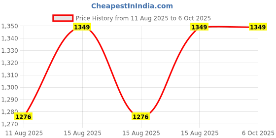 robu.in SURPASS HOBBY – 23KG S2300M Servo Price History Graph from 11 Aug 2025 to 6 Oct 2025
