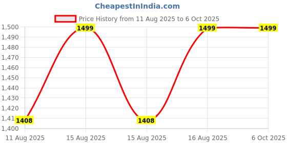 robu.in SURPASS HOBBY -25KG S2500M Servo Price History Graph from 11 Aug 2025 to 5 Oct 2025