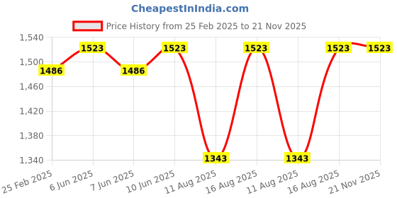 robu.in SURPASS HOBBY – 2845 ROCKET sensoreless waterproof motor : 3.175 shaft 4.0 Gold plated 2800 KV Price History Graph from 25 Feb 2025 to 20 Nov 2025