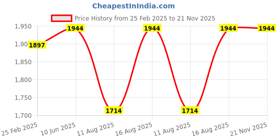 robu.in SURPASS HOBBY – 3650 ROCKET sensoreless waterproof motor 3.175 shaft 4.0 Gold plated 1650 KV Price History Graph from 25 Feb 2025 to 21 Nov 2025