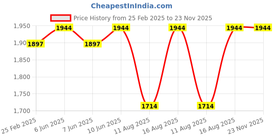 robu.in SURPASS HOBBY – 3650 ROCKET sensoreless waterproof motor 3.175 shaft 4.0 Gold plated 2050 KV Price History Graph from 25 Feb 2025 to 23 Nov 2025