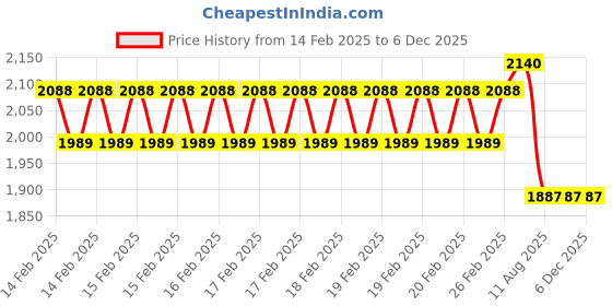 robu.in SURPASS HOBBY – 3660 ROCKET sensoreless waterproof motor 3.175 shaft 4.0 Gold plated connectors 1400 KV Price History Graph from 14 Feb 2025 to 6 Dec 2025