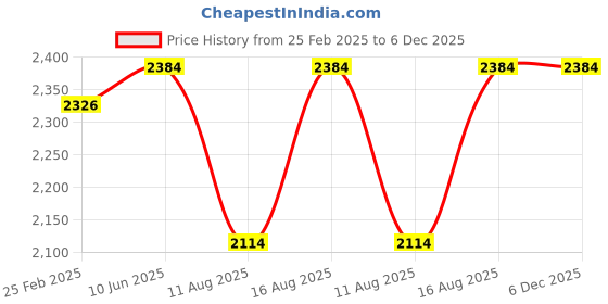 robu.in SURPASS HOBBY – 3665 ROCKET sensoreless waterproof motor 5.0 shaft 4.0 Gold plated connectors 1550 KV Price History Graph from 25 Feb 2025 to 5 Dec 2025
