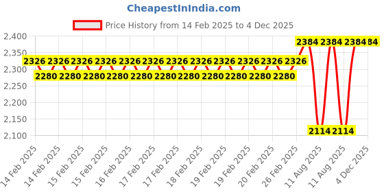 robu.in SURPASS HOBBY – 3665 ROCKET sensoreless waterproof motor 5.0 shaft 4.0 Gold plated connectors 2100 KV Price History Graph from 14 Feb 2025 to 4 Dec 2025
