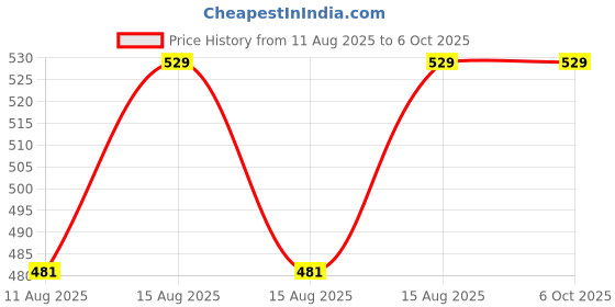 robu.in SURPASS HOBBY -9G S0009M Servo Price History Graph from 11 Aug 2025 to 5 Oct 2025