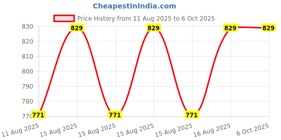 robu.in SURPASS HOBBY -9KG S0900M Servo Price History Graph from 11 Aug 2025 to 5 Oct 2025